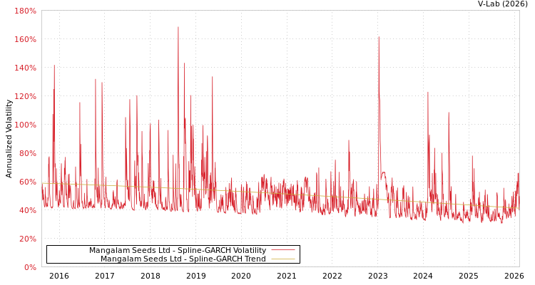 graph of Mangalam Seeds Ltd SGARCH