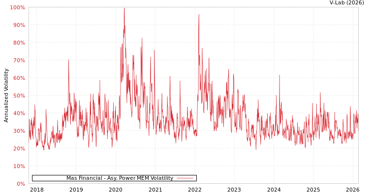 graph of Mas Financial APMEM