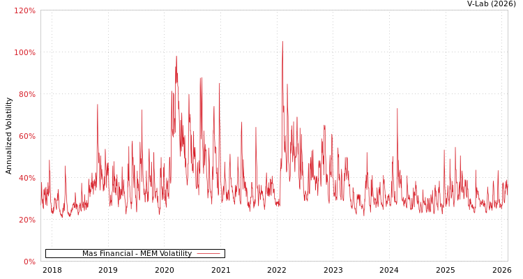 graph of Mas Financial MEM