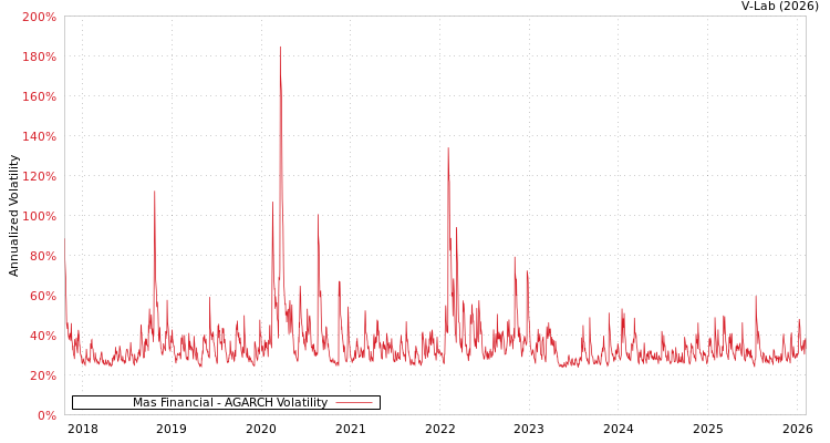 graph of Mas Financial AGARCH