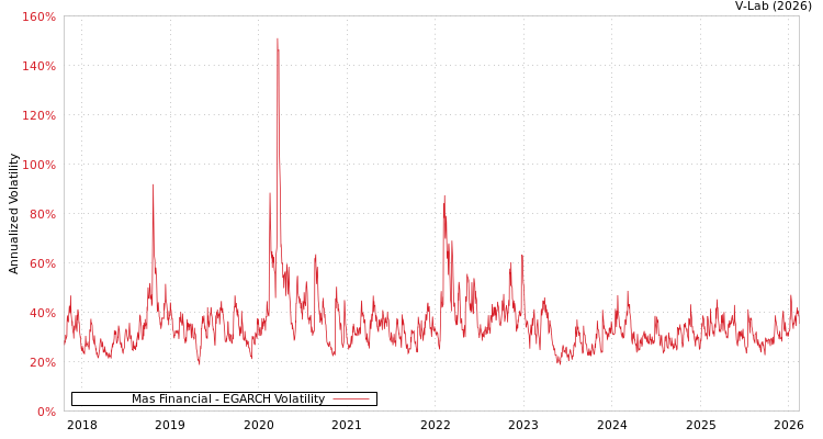 graph of Mas Financial EGARCH