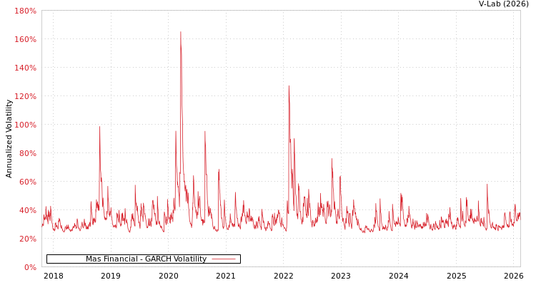graph of Mas Financial GARCH