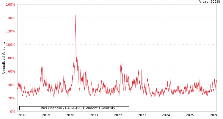 graph of Mas Financial GAS-GARCH-T