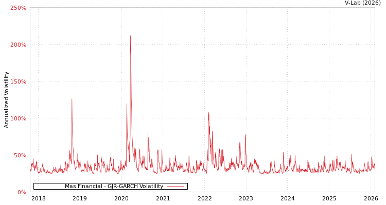 graph of Mas Financial GJR-GARCH