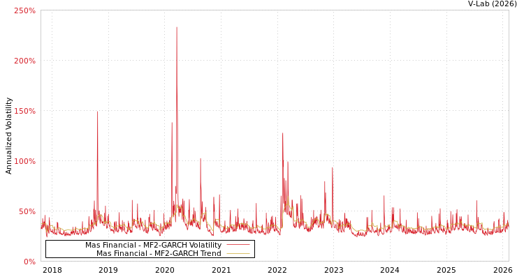 graph of Mas Financial MF2-GARCH
