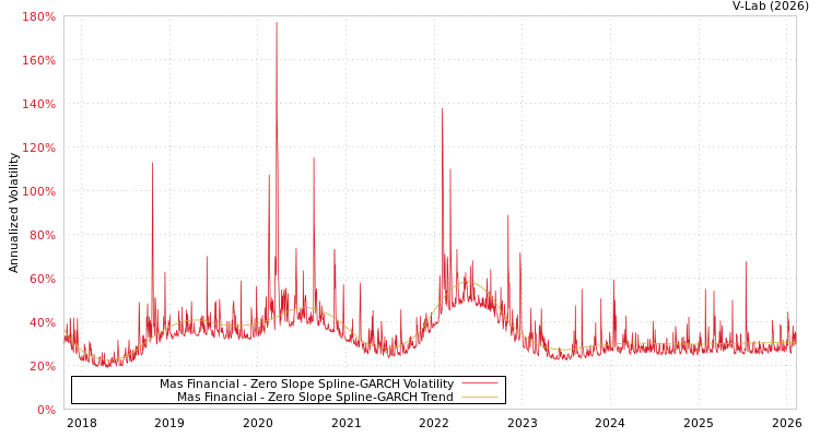 graph of Mas Financial S0GARCH