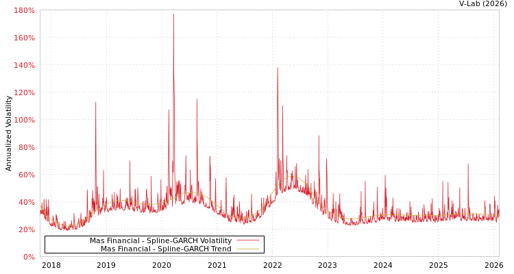 graph of Mas Financial SGARCH