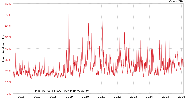 graph of Masi Agricola S.p.A. AMEM