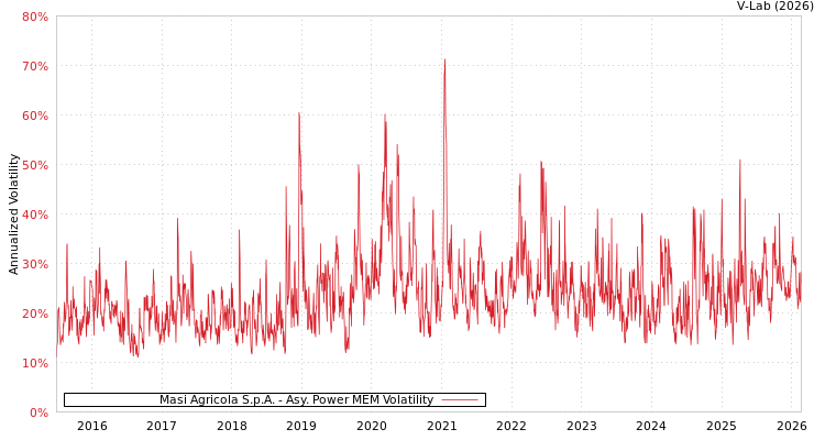graph of Masi Agricola S.p.A. APMEM