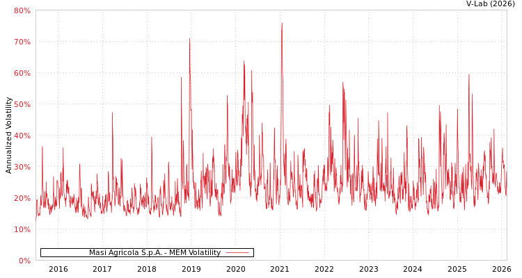 graph of Masi Agricola S.p.A. MEM