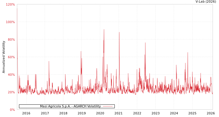 graph of Masi Agricola S.p.A. AGARCH