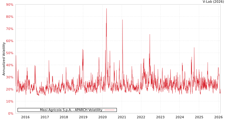 graph of Masi Agricola S.p.A. APARCH