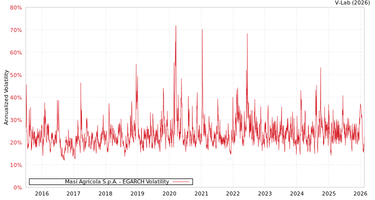 graph of Masi Agricola S.p.A. EGARCH