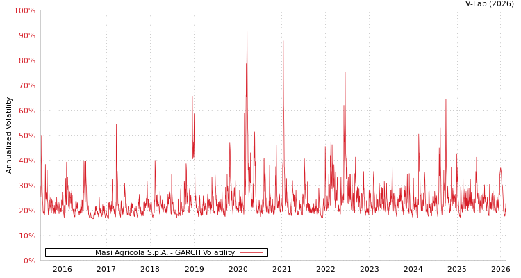 graph of Masi Agricola S.p.A. GARCH