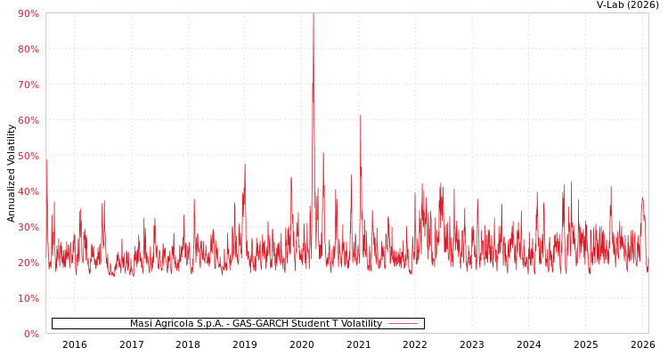 graph of Masi Agricola S.p.A. GAS-GARCH-T