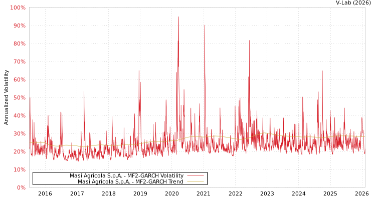 graph of Masi Agricola S.p.A. MF2-GARCH