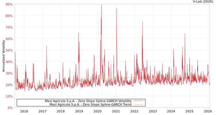 graph of Masi Agricola S.p.A. S0GARCH