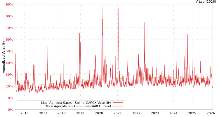 graph of Masi Agricola S.p.A. SGARCH