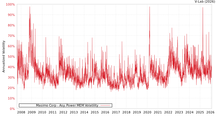 graph of Masimo Corp APMEM