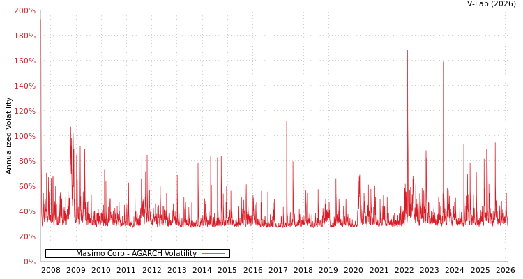 graph of Masimo Corp AGARCH