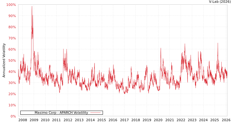 graph of Masimo Corp APARCH