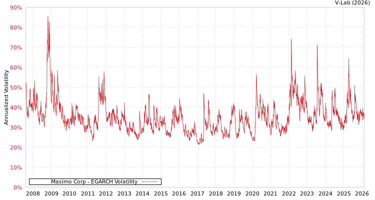 graph of Masimo Corp EGARCH