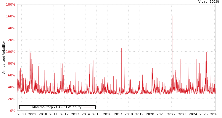 graph of Masimo Corp GARCH