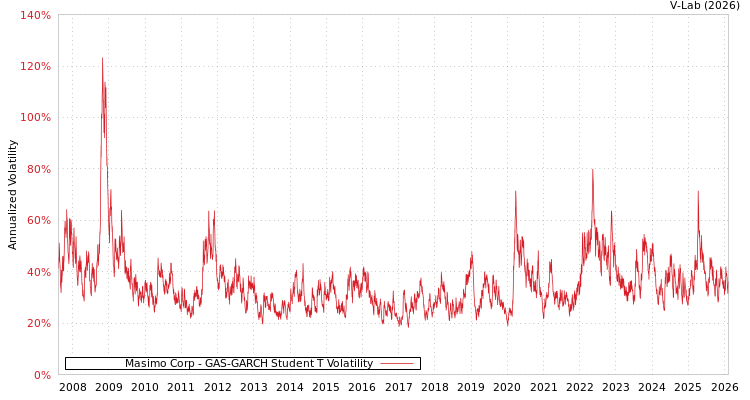 graph of Masimo Corp GAS-GARCH-T