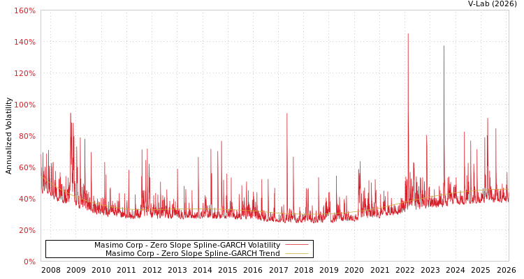 graph of Masimo Corp S0GARCH