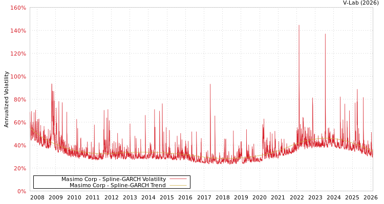 graph of Masimo Corp SGARCH