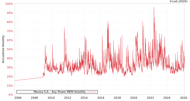 graph of Masisa S.A. APMEM