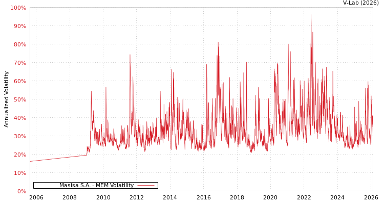 graph of Masisa S.A. MEM