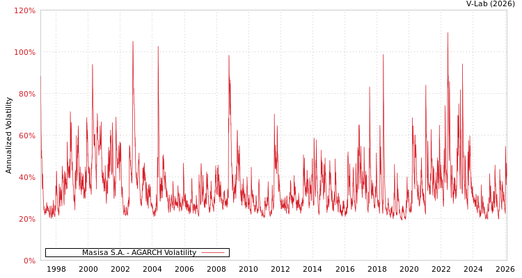 graph of Masisa S.A. AGARCH