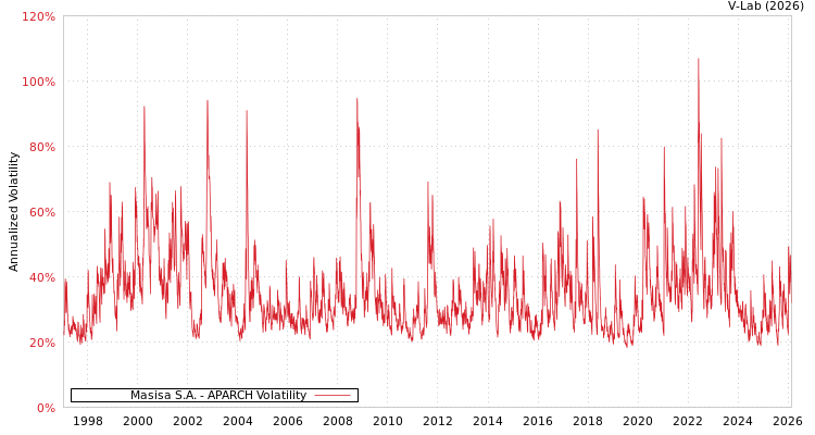 graph of Masisa S.A. APARCH