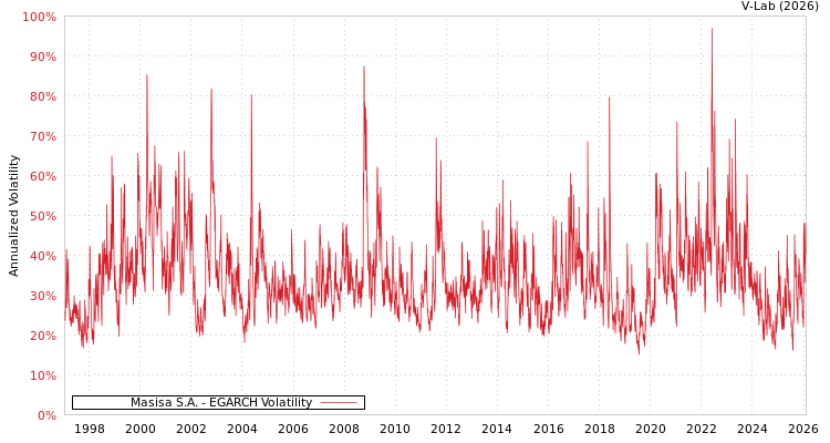 graph of Masisa S.A. EGARCH
