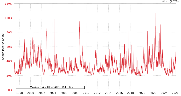 graph of Masisa S.A. GJR-GARCH