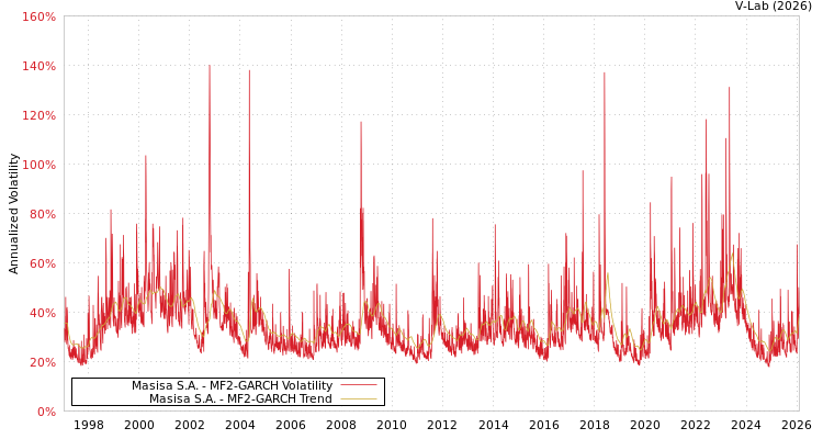 graph of Masisa S.A. MF2-GARCH