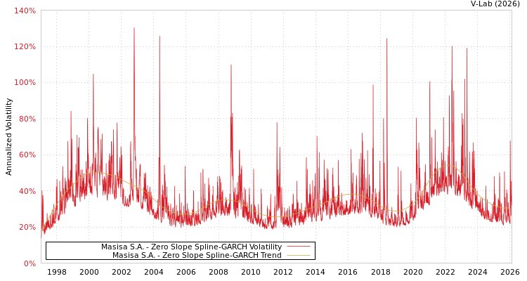 graph of Masisa S.A. S0GARCH