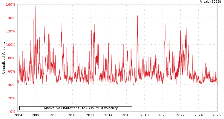 graph of Maskeliya Plantations Ltd AMEM