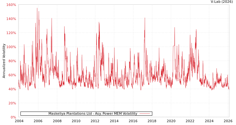 graph of Maskeliya Plantations Ltd APMEM