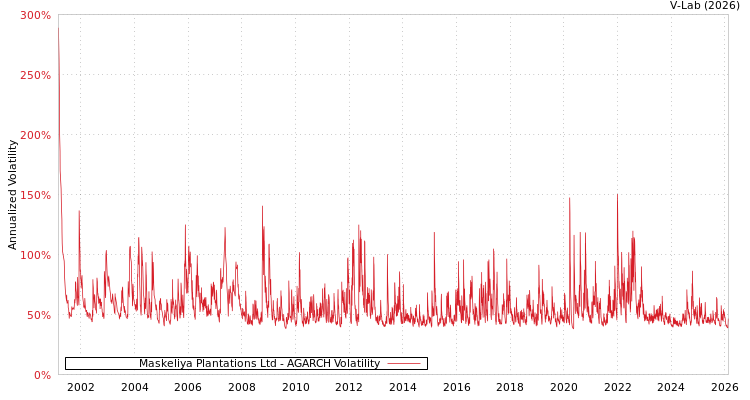 graph of Maskeliya Plantations Ltd AGARCH