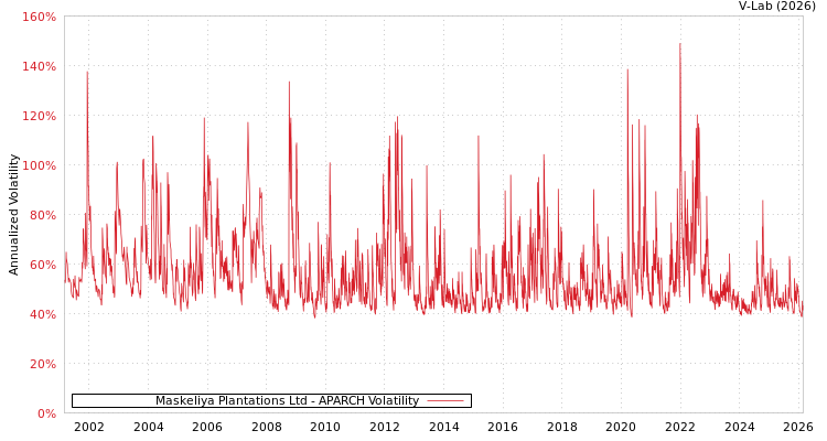 graph of Maskeliya Plantations Ltd APARCH