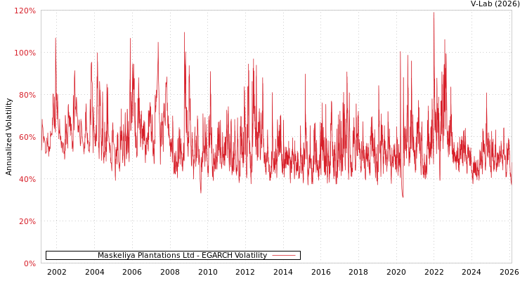 graph of Maskeliya Plantations Ltd EGARCH