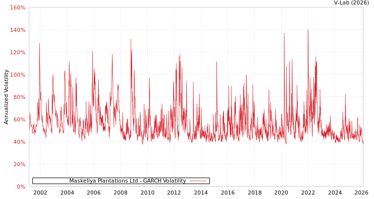 graph of Maskeliya Plantations Ltd GARCH
