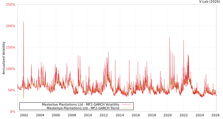 graph of Maskeliya Plantations Ltd MF2-GARCH