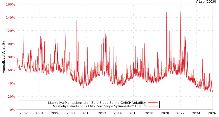 graph of Maskeliya Plantations Ltd S0GARCH