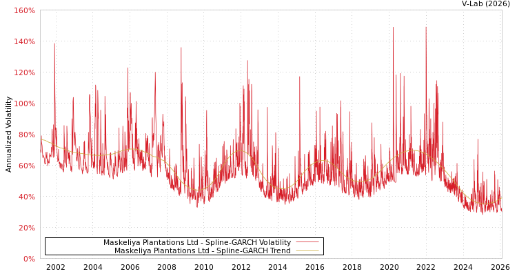 graph of Maskeliya Plantations Ltd SGARCH