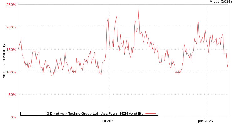 graph of 3 E Network Techno Group Ltd APMEM