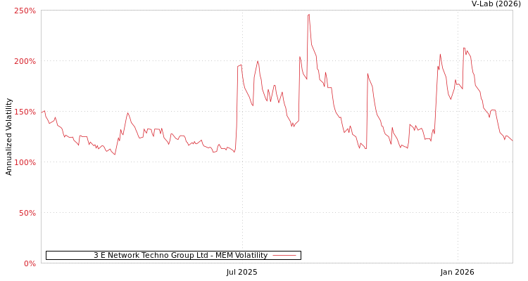 graph of 3 E Network Techno Group Ltd MEM