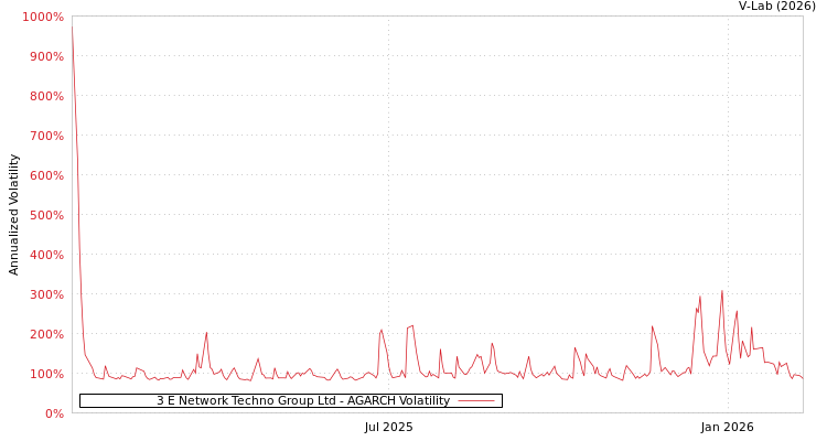 graph of 3 E Network Techno Group Ltd AGARCH